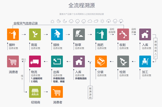 實現(xiàn)產(chǎn)品全程溯源追溯都需要哪些功能設(shè)計？